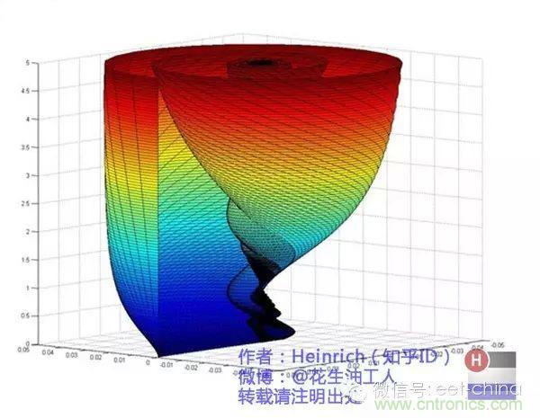 看了這篇文章你還不懂傅里葉變換，那就真無(wú)解了！