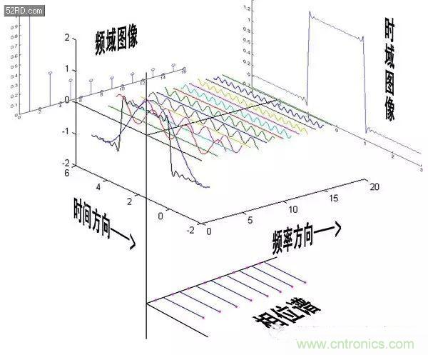 看了這篇文章你還不懂傅里葉變換，那就真無(wú)解了！
