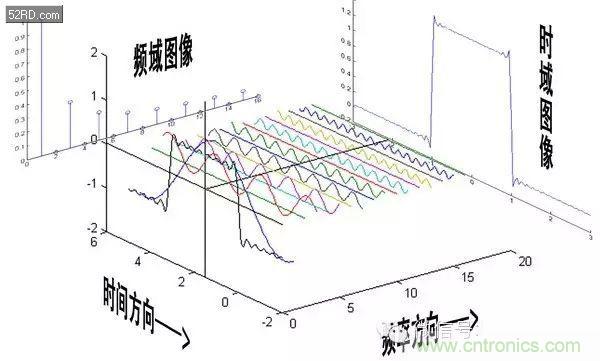 看了這篇文章你還不懂傅里葉變換，那就真無(wú)解了！