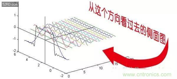看了這篇文章你還不懂傅里葉變換，那就真無(wú)解了！