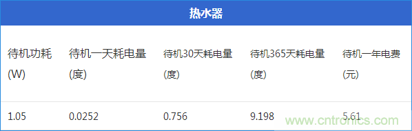 九大家電待機(jī)功耗大起底：最耗電的居然是它！