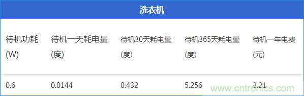 九大家電待機(jī)功耗大起底：最耗電的居然是它！