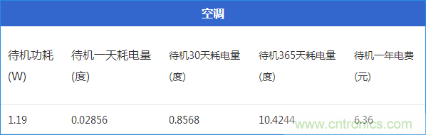 九大家電待機(jī)功耗大起底：最耗電的居然是它！