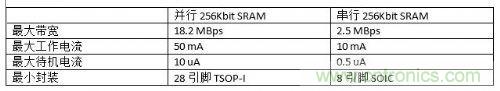 串行和并行接口SRAM對比，誰才是未來的主力軍？