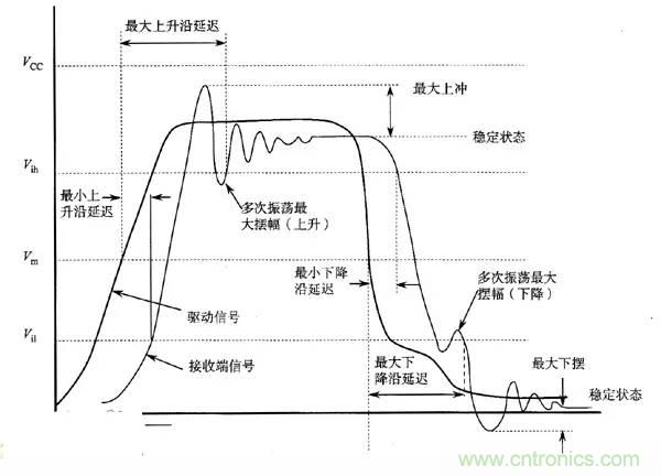 求助——反射、串擾、抖動后，我的信號變成什么鬼？