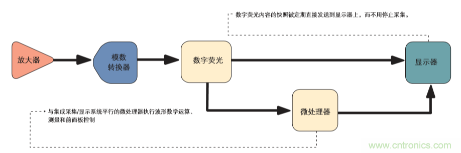 示波器的分類簡介都在這里，趕緊收藏吧！