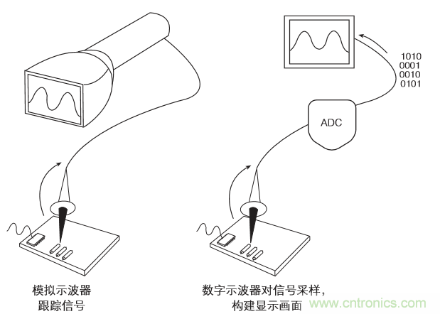 示波器的分類簡介都在這里，趕緊收藏吧！
