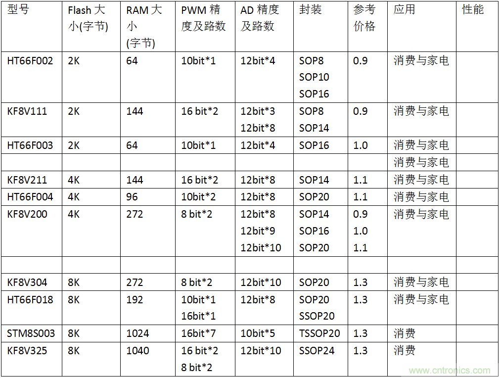 五大主流單片機(jī)橫測(cè)，看哪款才是你的菜？