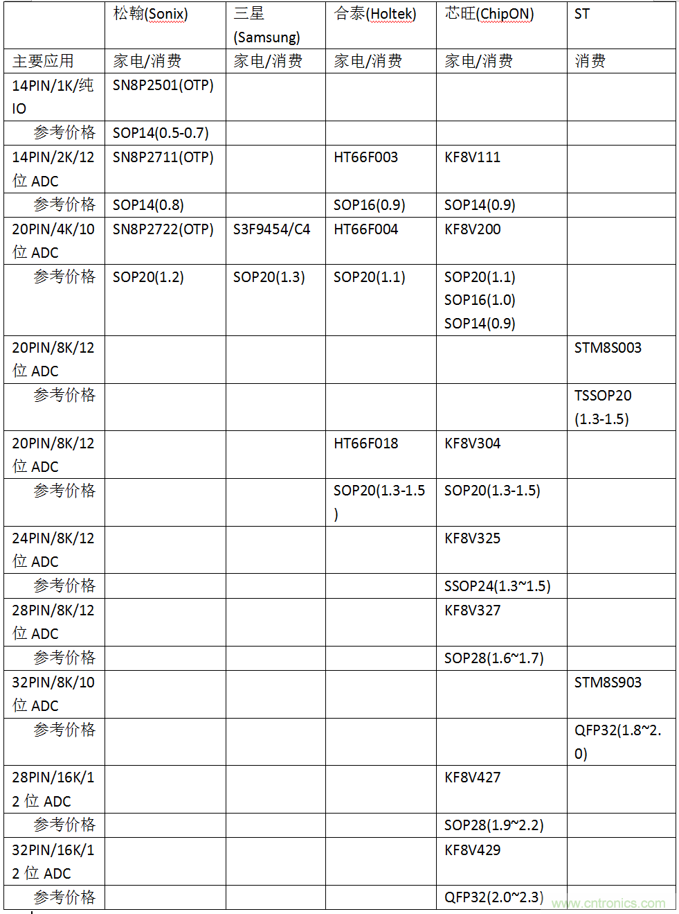 五大主流單片機(jī)橫測(cè)，看哪款才是你的菜？
