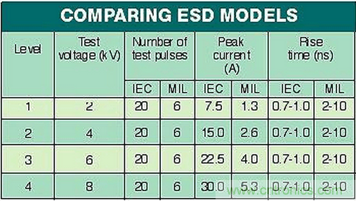 高速電路如何才能得到有效的ESD保護？