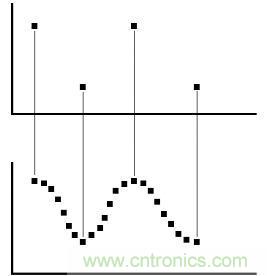 測(cè)量儀器中的各種波形抽取方式
