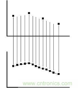 測(cè)量儀器中的各種波形抽取方式