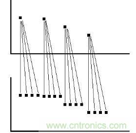 測(cè)量儀器中的各種波形抽取方式