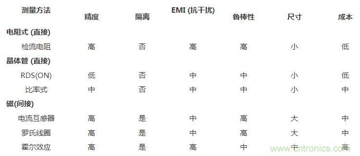 對比六種電流測量方法，孰優(yōu)孰略一目了然
