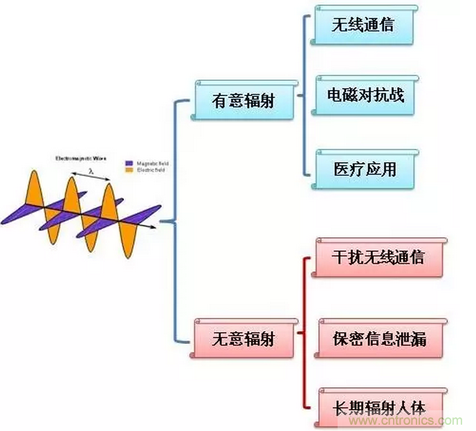 CISPR22 RE ClassB測(cè)試中RE輻射超標(biāo)十幾dB，怎么辦？