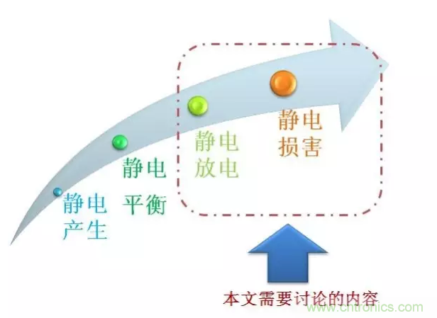 靜電防護(hù)直接動(dòng)手，設(shè)計(jì)與整改相輔相成！