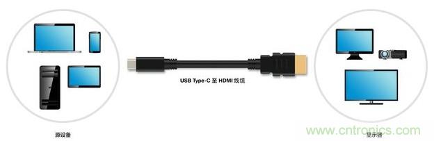 HDMI搭配USB Type-C，轉(zhuǎn)接配件廠商將受沖擊！