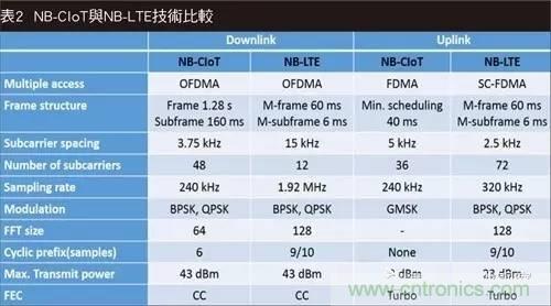 NB-LTE與NB-CIoT誰更能討得5G的歡心？
