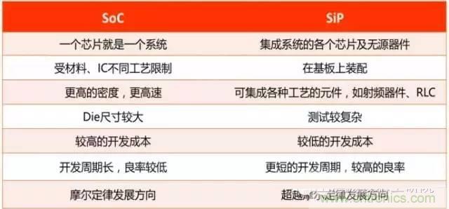 SiP封裝如何成為超越摩爾定律的重要途徑？