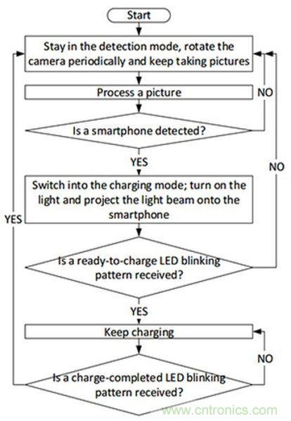 “激光充電”能否打破無線充電這根雞肋！