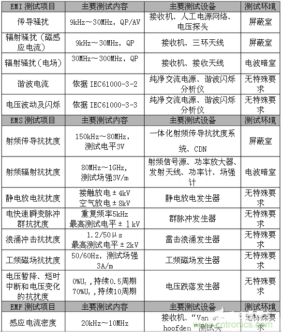 2、EMC測試項(xiàng)目