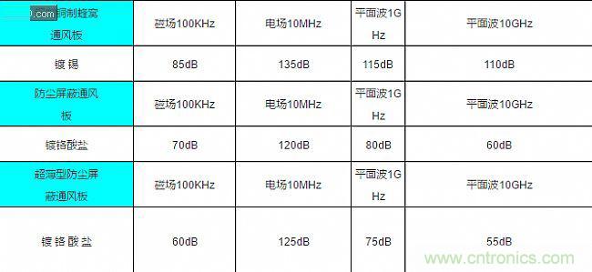 論靜電屏蔽、靜磁屏蔽和高頻電磁場屏蔽的異同