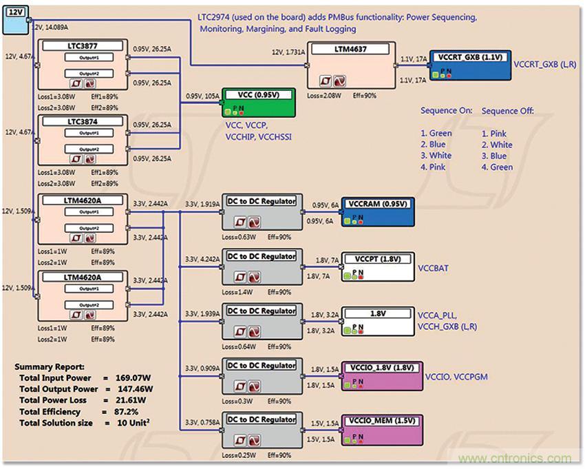 適用于 FPGA、GPU 和 ASIC 系統(tǒng)的電源管理