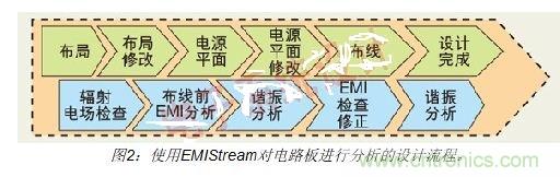 如何利用EMIStream來(lái)解決板級(jí)EMI問(wèn)題？