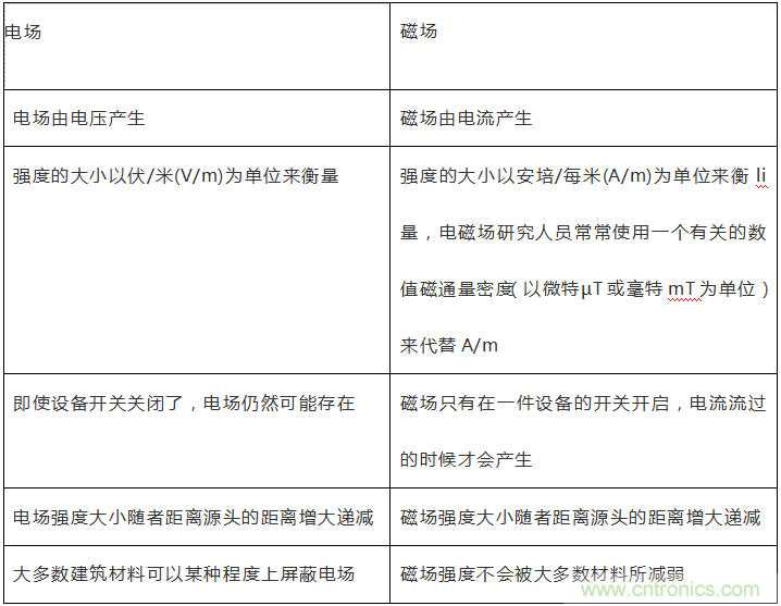 到底什么是電磁輻射？由WHO告訴你吧