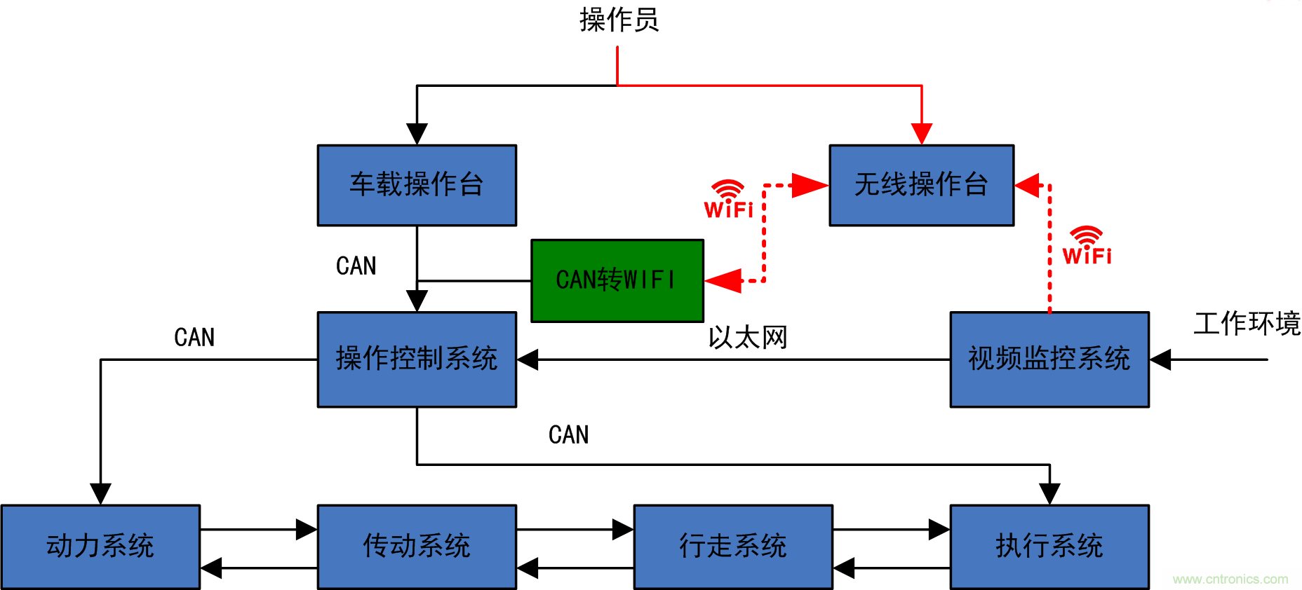 工程車(chē)輛無(wú)線遙控快速實(shí)現(xiàn)方案