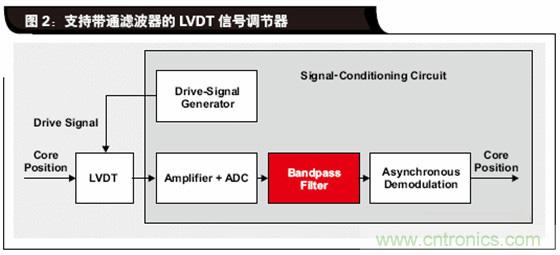 如何解決LVDT定位傳感器中非線性問題？