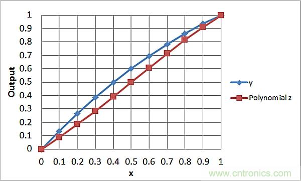 傳感器信號調(diào)節(jié)器如何解決感測元件輸出非線性化問題？