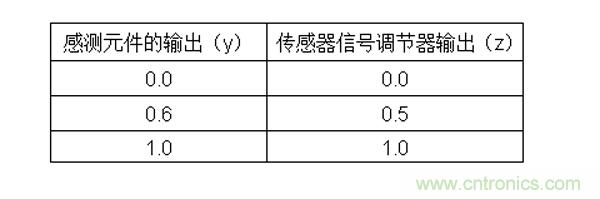 傳感器信號調(diào)節(jié)器如何解決感測元件輸出非線性化問題？