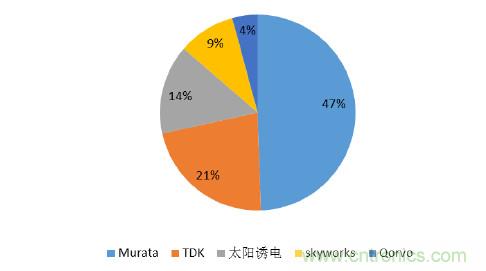 2017年中國射頻器件行業(yè)發(fā)展趨勢如何？