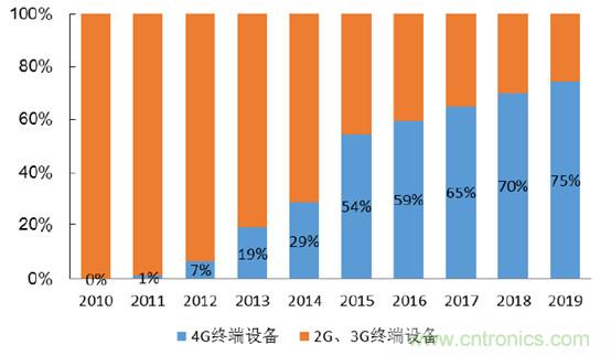 2017年中國射頻器件行業(yè)發(fā)展趨勢如何？