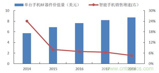 2017年中國射頻器件行業(yè)發(fā)展趨勢如何？