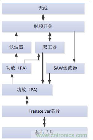 2017年中國射頻器件行業(yè)發(fā)展趨勢如何？