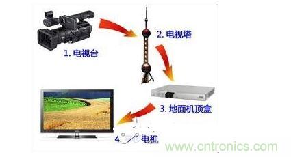 四、如何實(shí)現(xiàn)模擬和數(shù)字電路的功能