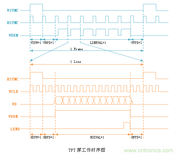 LCD控制器難調(diào)試？教你用示波器就能輕松解決