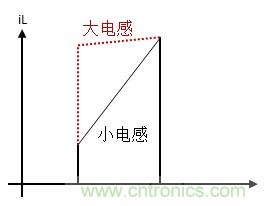 如何轉(zhuǎn)換開(kāi)關(guān)電源系統(tǒng)電壓模式與電流模式？