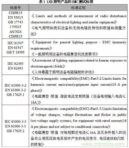 1、EMC測(cè)試標(biāo)準(zhǔn)