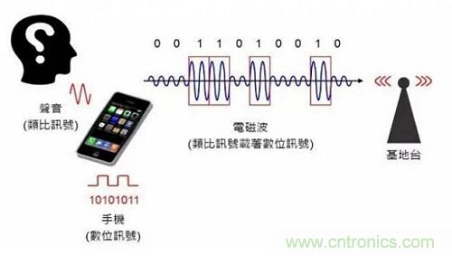 盤(pán)點(diǎn)通信系統(tǒng)中的射頻技術(shù)，讓你一次就看懂！