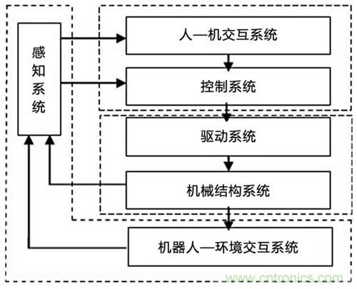 3種完整的智能機(jī)器人解決方案，任你選！