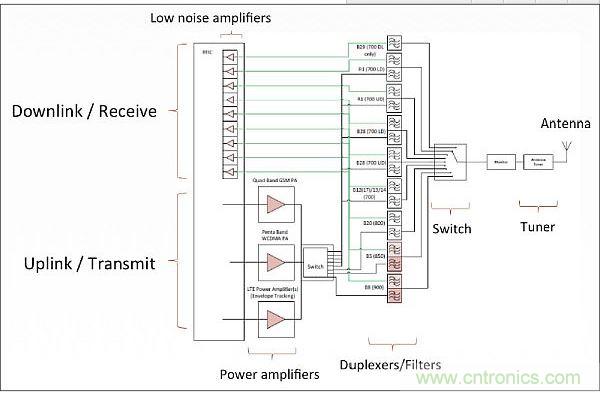 針對低頻帶頻率(700-900MHz)的射頻前端架構(gòu)，從中可以看出射頻前端的復(fù)雜性。