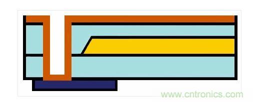嵌入式光波導(dǎo)的樣子。藍(lán)色：主動(dòng)元件。橙色：電氣連接。黃色和淺藍(lán)色：波導(dǎo)和覆層