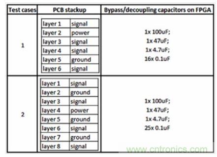 研究PCB去耦合對(duì)SSN和EMC影響的測(cè)試案例。