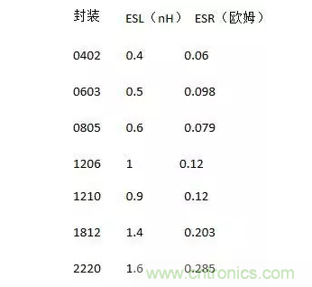 從儲能、阻抗兩種不同視角解析電容去耦原理