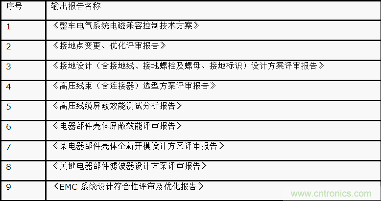 如何設(shè)計電動汽車的系統(tǒng)級EMC？