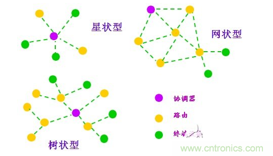  2、近距離無線傳輸