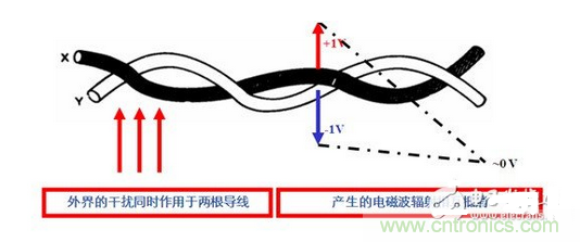 使用雙絞線，加大雙絞程度，屏蔽接地